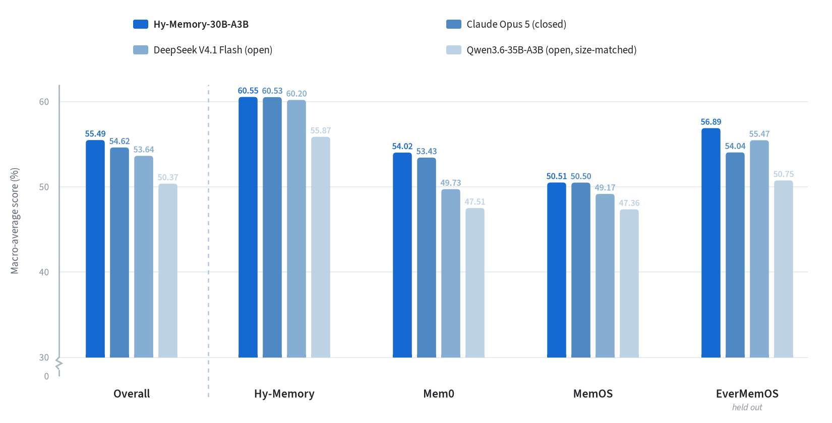 Cross-harness macro-average scores