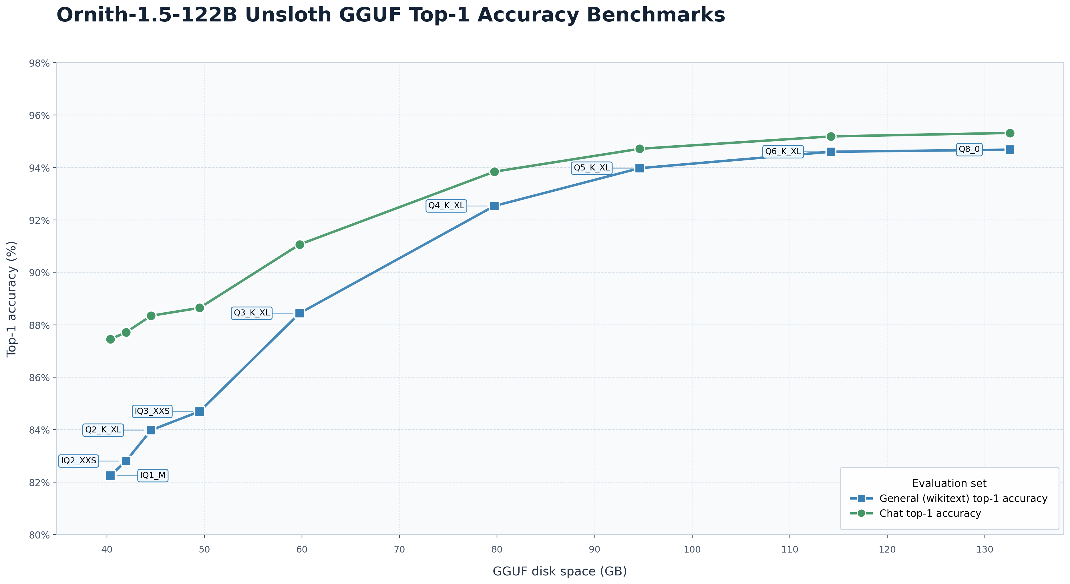 Ornith-1.5-122B Unsloth GGUF top-1 accuracy vs size